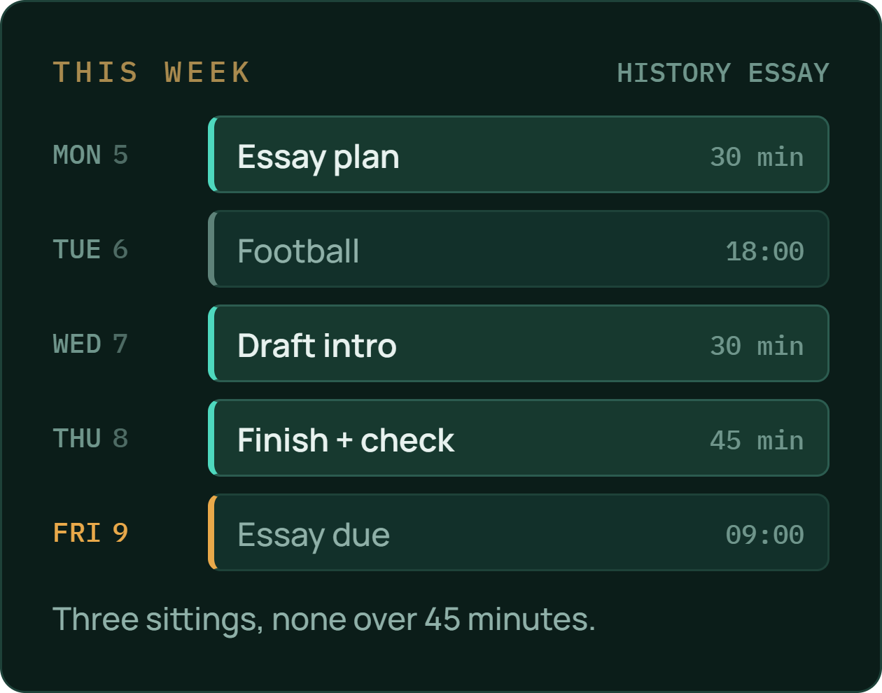 Step two: the work slotted into the free evenings — essay plan Monday, draft Wednesday, finish Thursday. Three sittings, none longer than 45 minutes.
