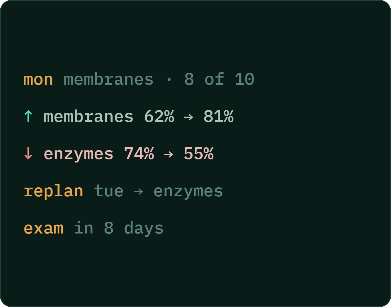 Step three: it moves. Membranes rose from 62% to 81%, enzymes dropped, so Tuesday is replanned onto enzymes.